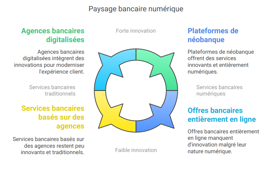 Fintech innovations financieres