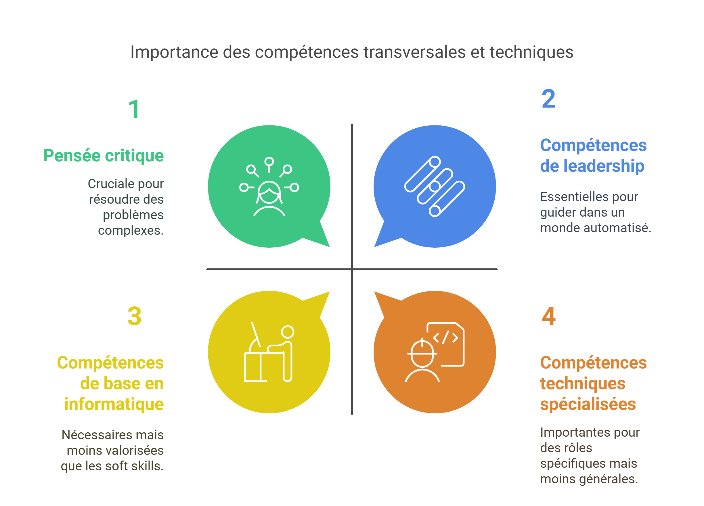 Quelles compétences transversales pour réussir dans le monde des affaires d’aujourd’hui